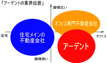 �A�[�f���g�̋ƊE�ʒu