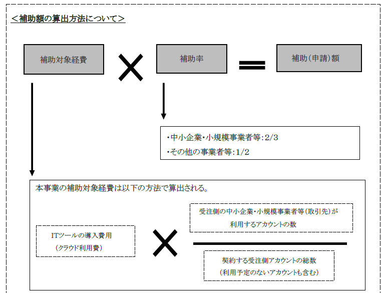 補助額の算出方法