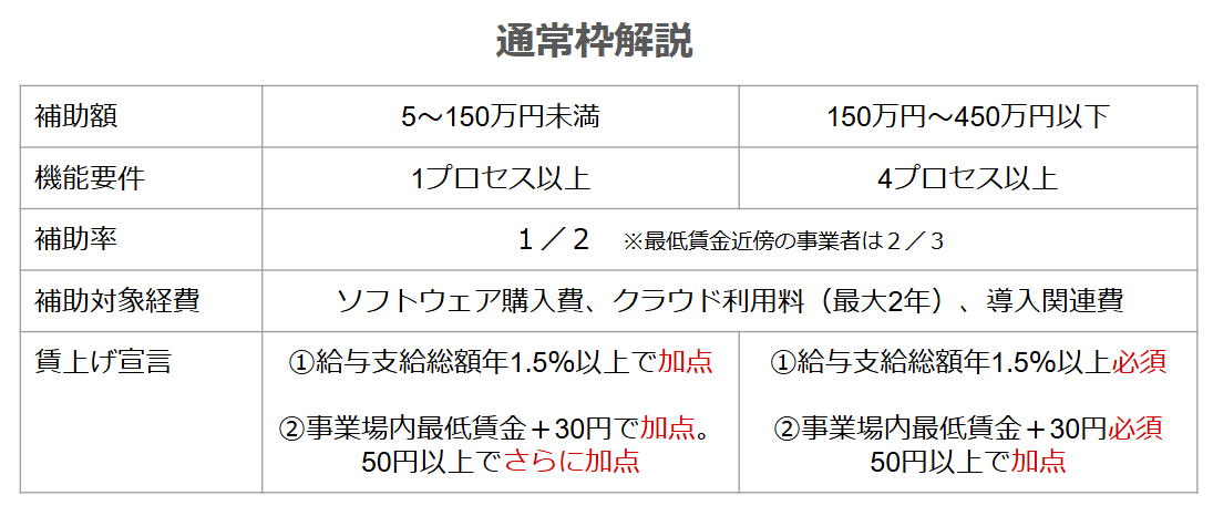 IT導入補助金通常枠解説