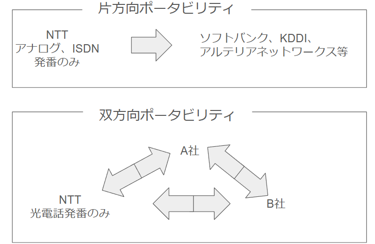 片方向性ポータビリティと双方向性ポータビリティ