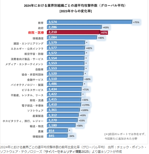 2024年における業界ごとの週平均攻撃件数の前年比変化率