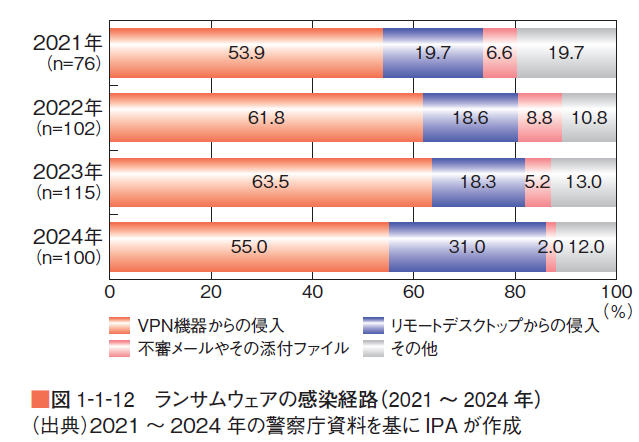 ランサムウェア感染経路グラフ