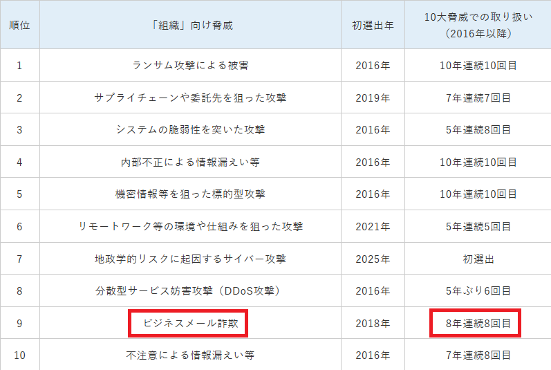 情報セキュリティ10大脅威 2025 [組織]