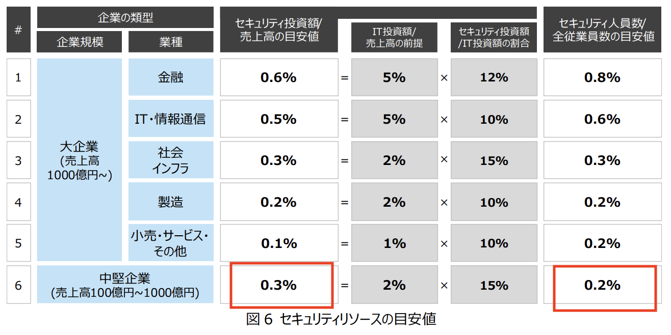 企業規模・業種別に見るセキュリティ投資・人員数の目安値